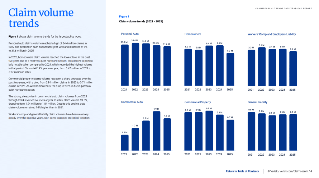 insurance claims volume trends graphic