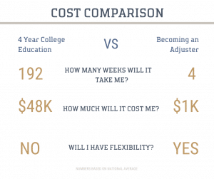 College vs adjuster license cost