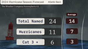 2024 Hurricane season prediction