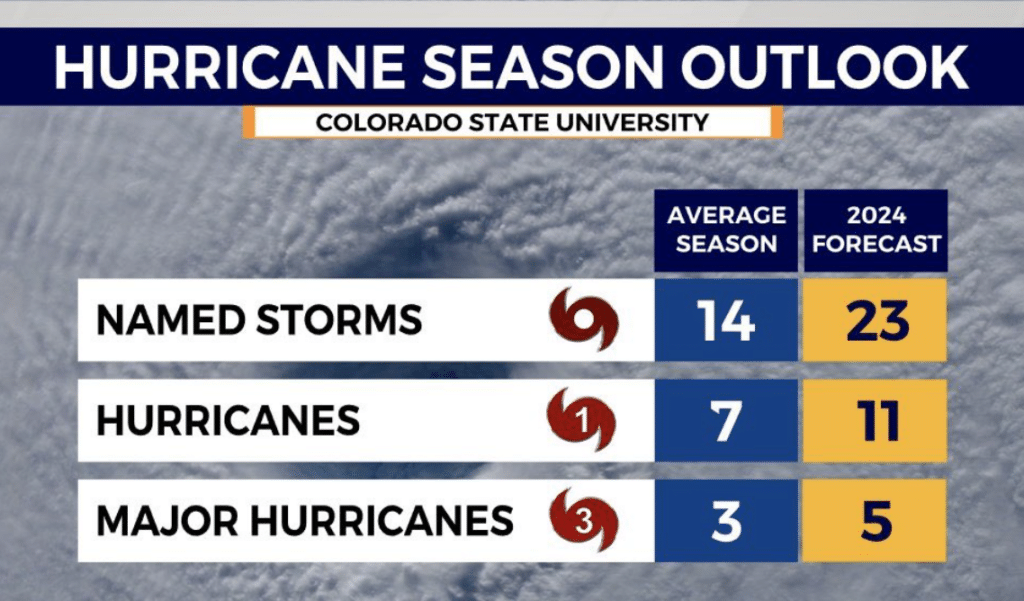 2024 Hurricane season prediction